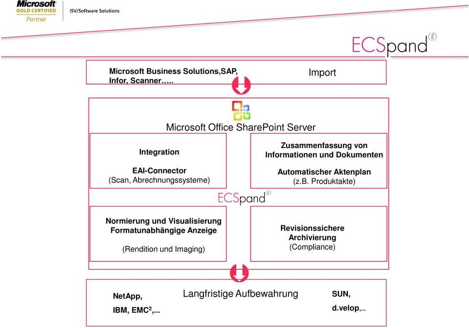 Zusammenfassung von Informationen und Dokumenten Automatischer Aktenplan (z.b.