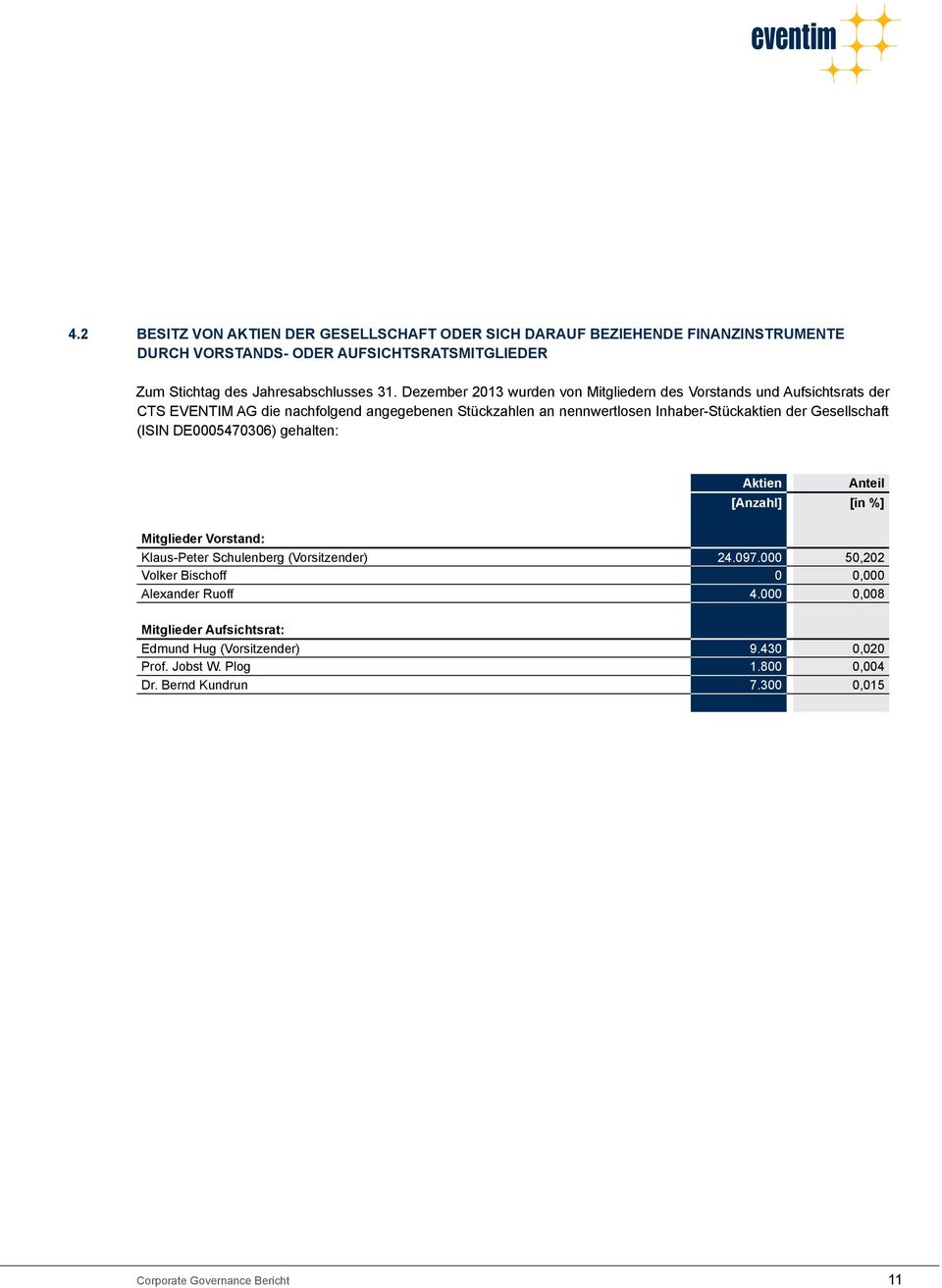 Gesellschaft (ISIN DE0005470306) gehalten: Aktien Anteil [Anzahl] [in %] Mitglieder Vorstand: Klaus-Peter Schulenberg (Vorsitzender) 24.097.