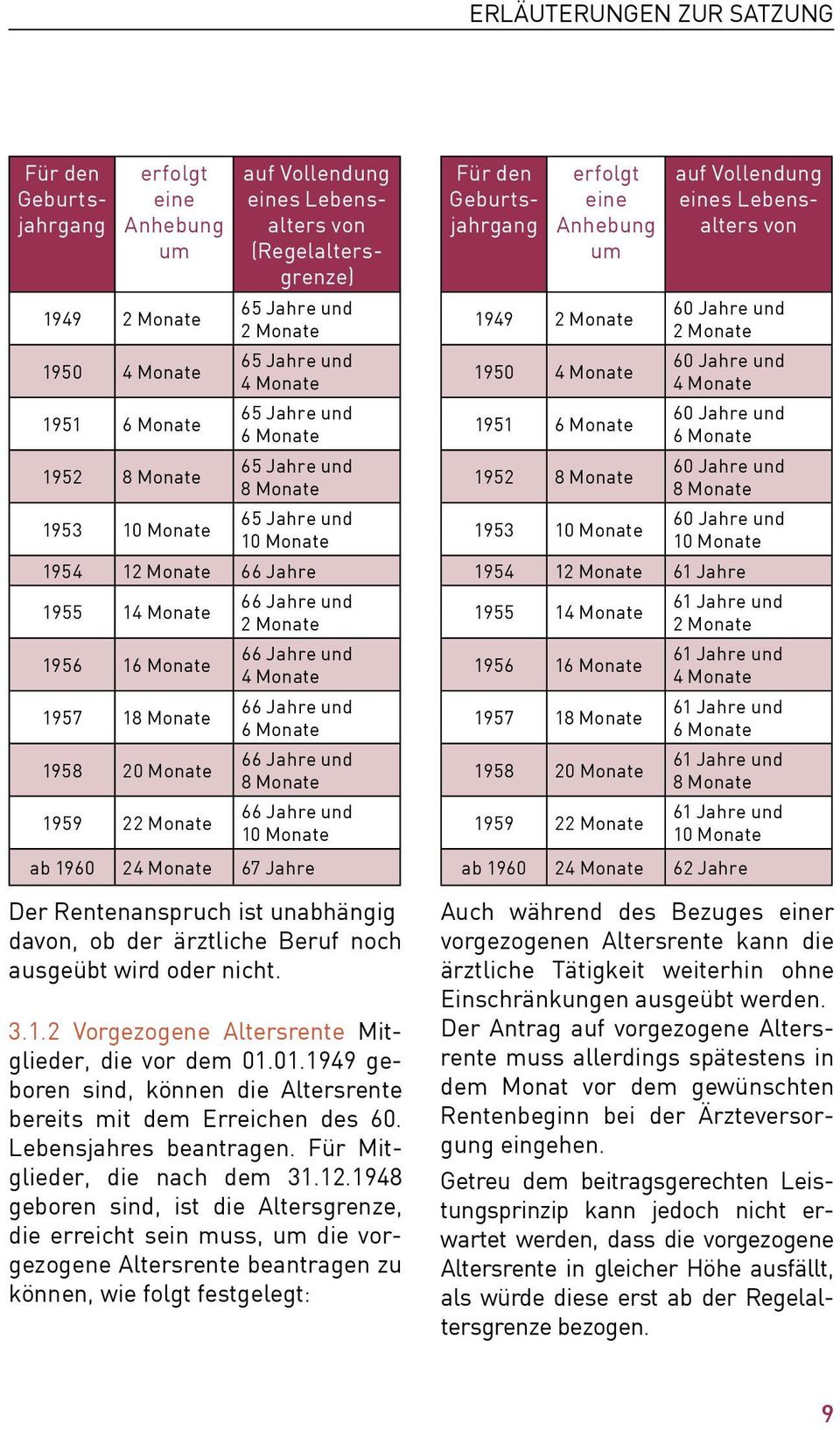 Jahre und 4 Monate 1957 18 Monate 66 Jahre und 6 Monate 1958 20 Monate 66 Jahre und 8 Monate 1959 22 Monate 66 Jahre und 10 Monate ab 1960 24 Monate 67 Jahre Der Rentenanspruch ist unabhängig davon,