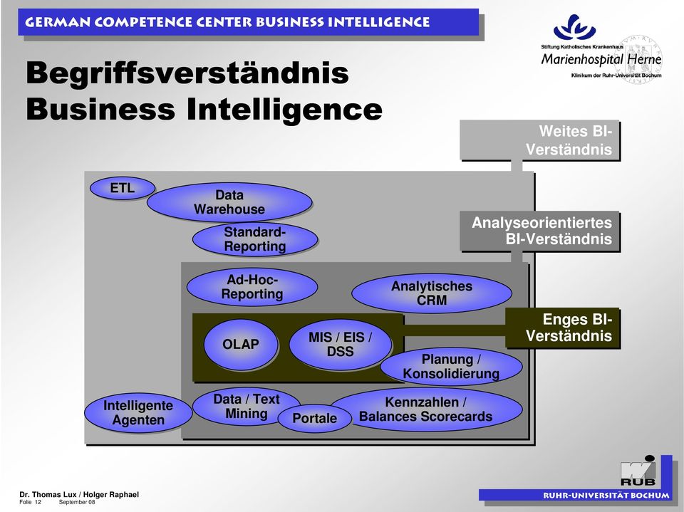 EIS / DSS Analytisches CRM Planung / Konsolidierung Enges BI- Verständnis