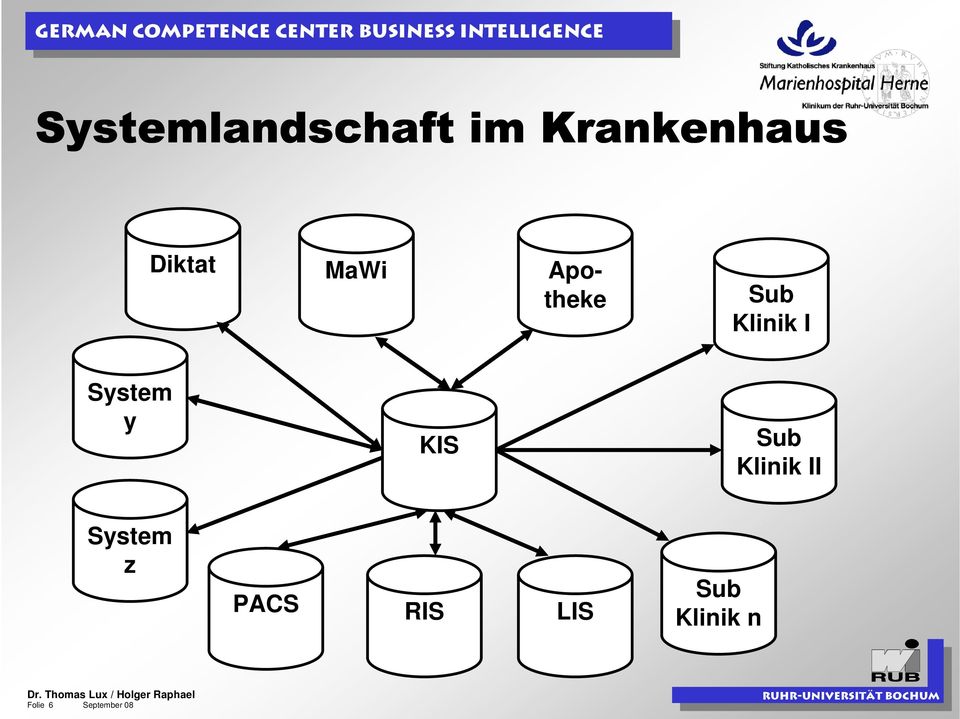 System y KIS Sub Klinik II System z