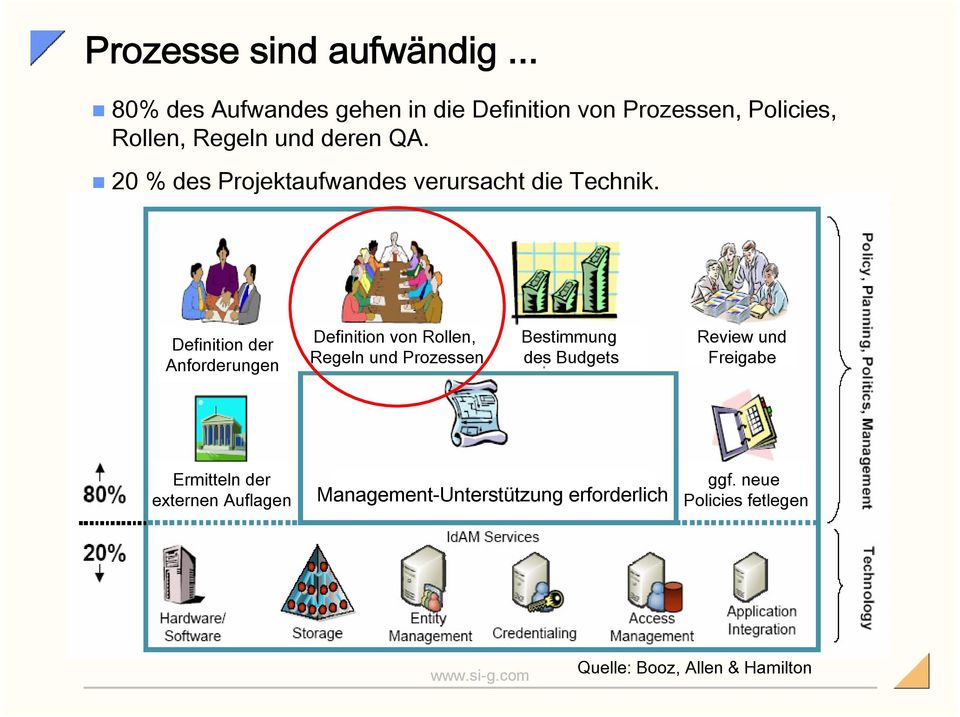 20 % des Projektaufwandes verursacht die Technik.