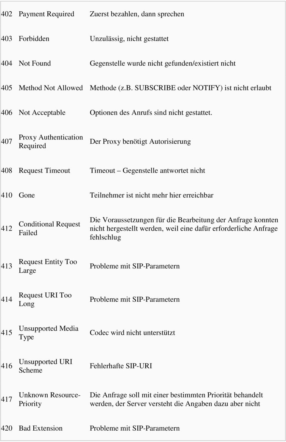 Failed Die Voraussetzungen für die Bearbeitung der Anfrage konnten nicht hergestellt werden, weil eine dafür erforderliche Anfrage fehlschlug 413 Request Entity Too Large Probleme mit SIP-Parametern