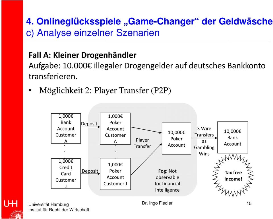 Möglichkeit 2: Player Transfer (P2P) 1,000 Bank Customer A.