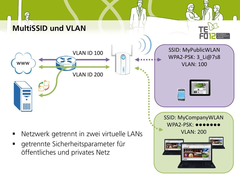 in zwei virtuelle LANs getrennte Sicherheitsparameter für