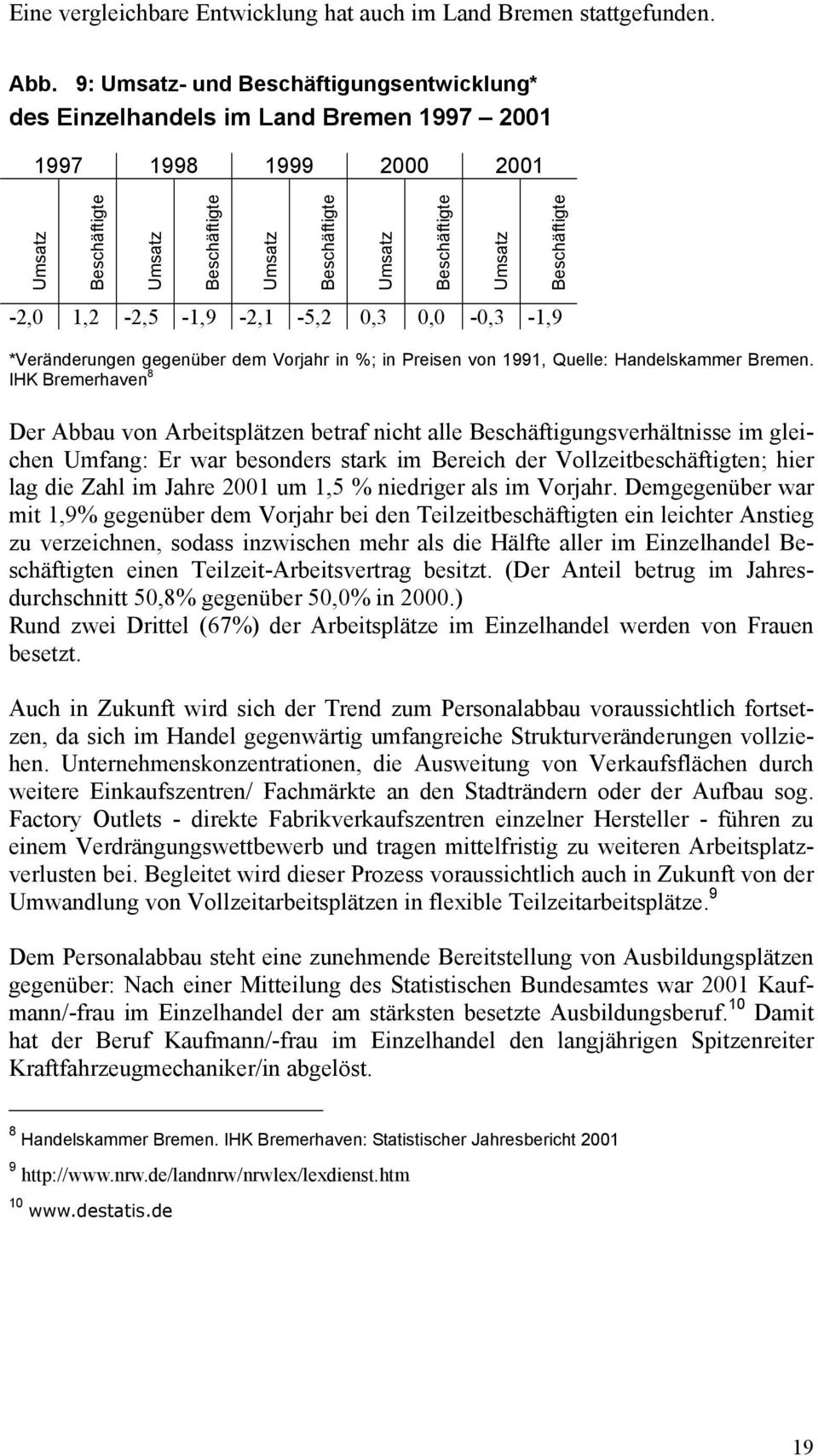 Beschäftigte -2,0 1,2-2,5-1,9-2,1-5,2 0,3 0,0-0,3-1,9 *Veränderungen gegenüber dem Vorjahr in %; in Preisen von 1991, Quelle: Handelskammer Bremen.