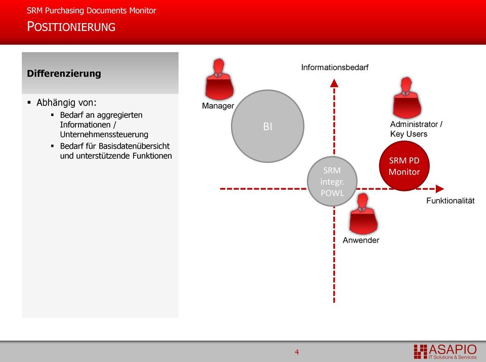 für Basisdatenübersicht und unterstützende Funktionen Manager BI SRM