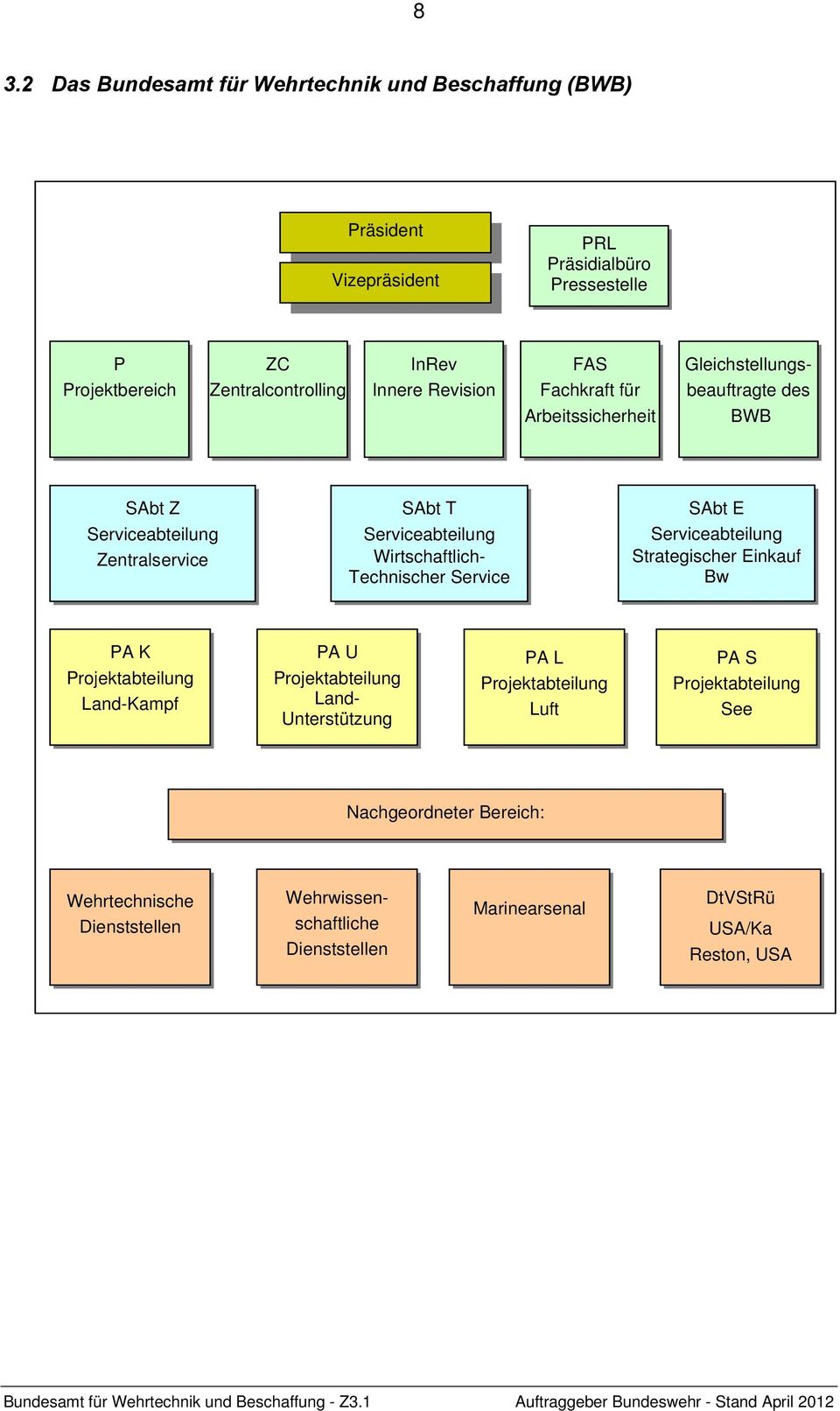 Wirtschaftlich- Technischer Service SAbt E Serviceabteilung Strategischer Einkauf Bw PA K PA U PA L PA S Projektabteilung Projektabteilung Projektabteilung