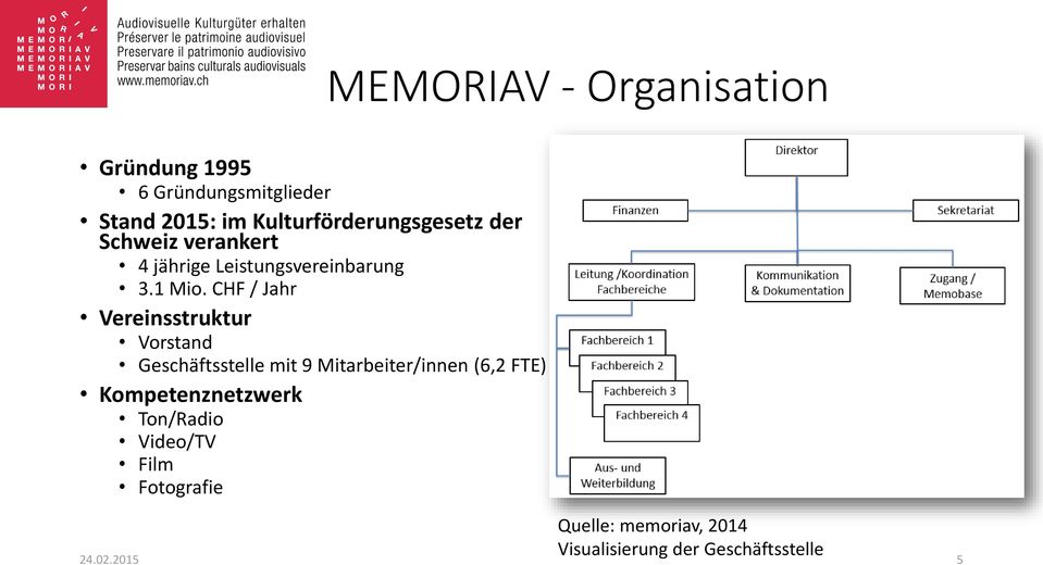 CHF / Jahr Vereinsstruktur Vorstand Geschäftsstelle mit 9 Mitarbeiter/innen (6,2 FTE)