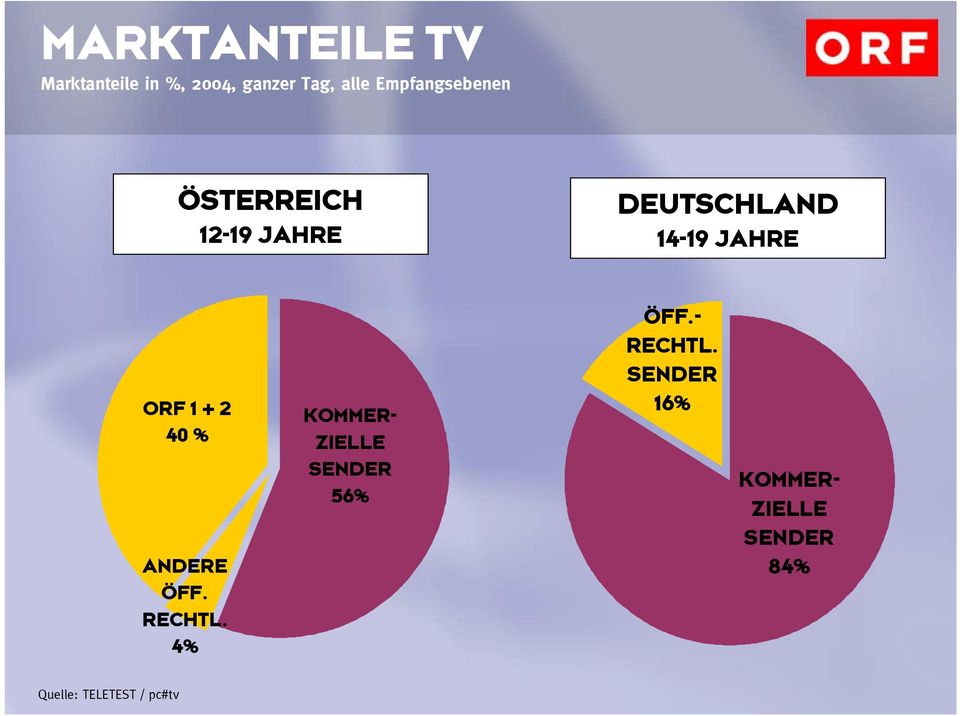 ORF 1 + 40 % ANDERE ÖFF. RECHTL.