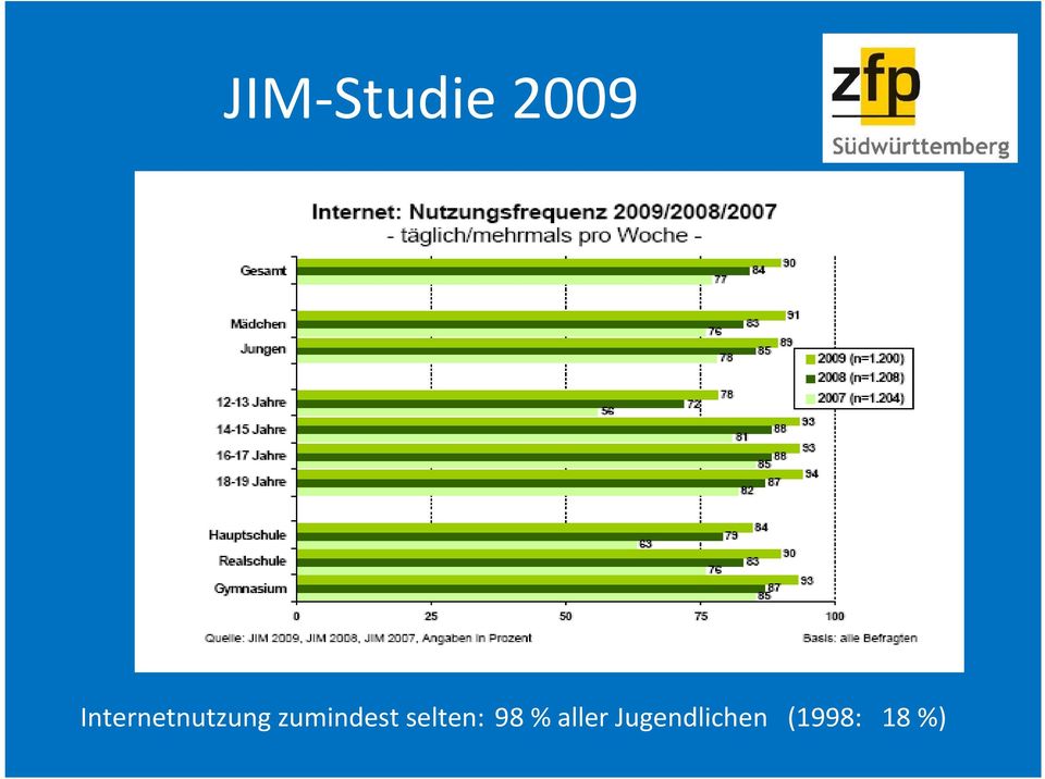 zumindest selten: 98