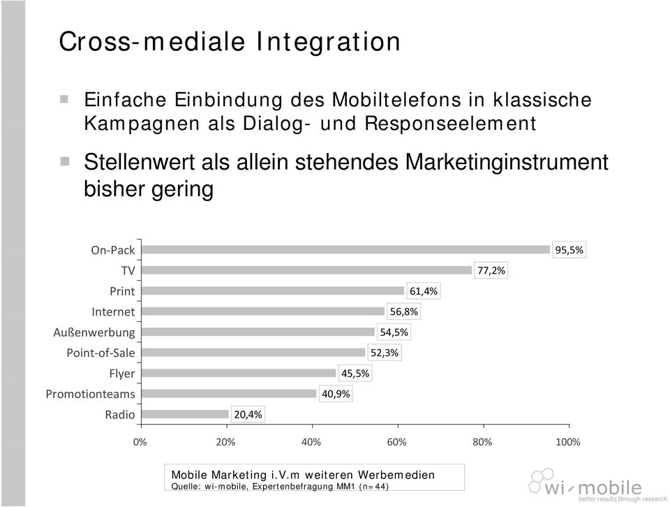 Außenwerbung Point of Sale Flyer Promotionteams Radio 20,4% 61,4% 56,8% 54,5% 52,3% 45,5% 40,9% 77,2% 95,5%