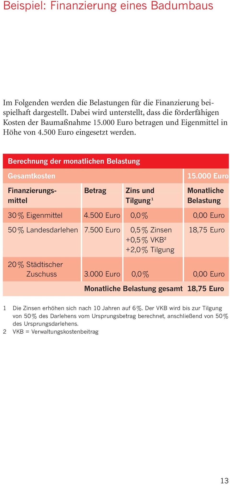 000 Euro Finanzierungs- Betrag Zins und Monatliche mittel Tilgung 1 Belastung 30% Eigenmittel 4.500 Euro 0,0% 0,00 Euro 50% Landesdarlehen 7.