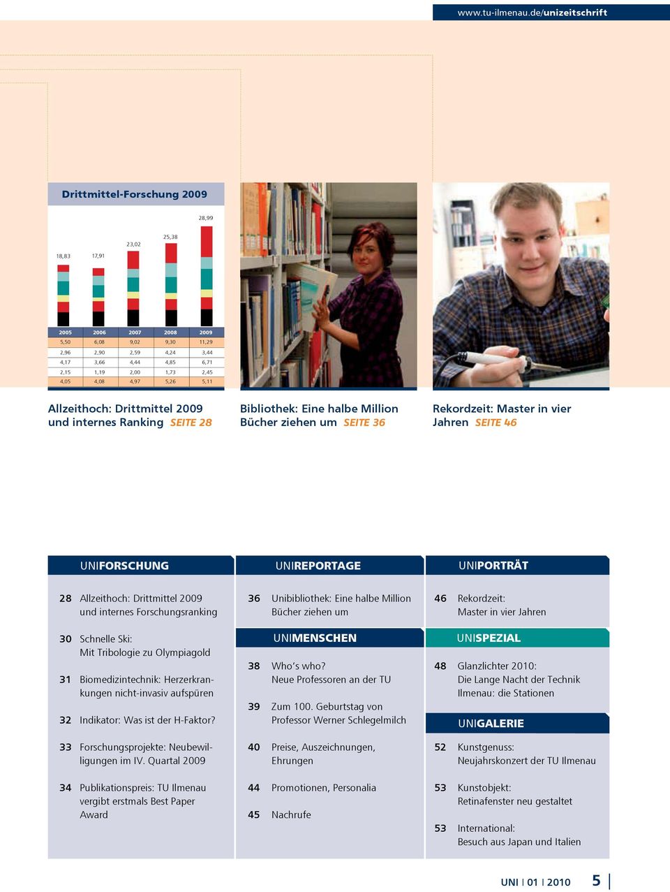 EU 2,15 1,19 2,00 1,73 2,45 Industrie 4,05 4,08 4,97 5,26 5,11 allzeithoch: Drittmittel 2009 und internes ranking SEITE 28 Bibliothek: Eine halbe Million Bücher ziehen um SEITE 36 rekordzeit: Master