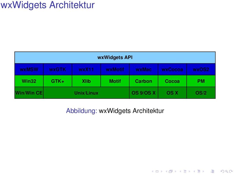 Xlib Motif Carbon Cocoa PM Win/Win CE Unix/Linux