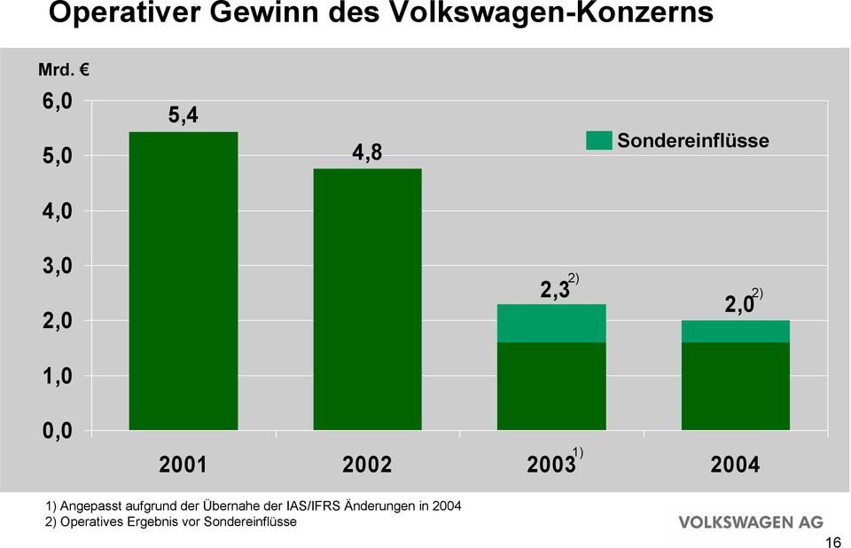 0,0 1) 2001 2002 2003 2004 1) Angepasst aufgrund der Übernahe