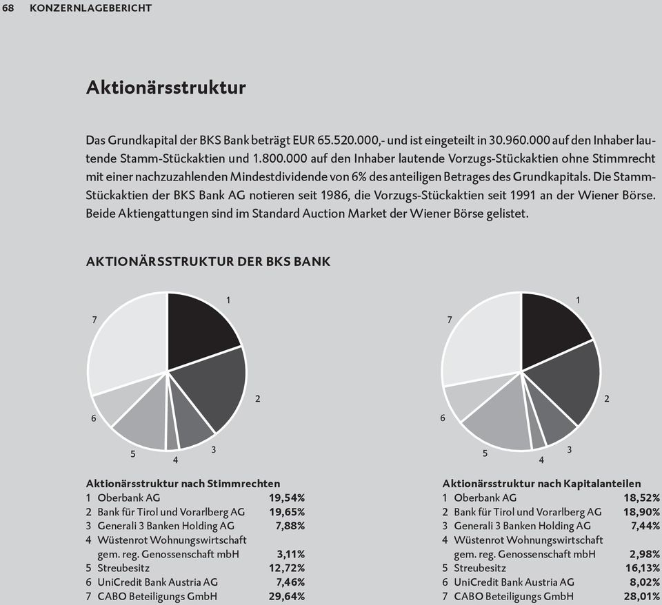Die Stamm- Stückaktien der BKS Bank AG notieren seit 1986, die Vorzugs-Stückaktien seit 1991 an der Wiener Börse. Beide Aktiengattungen sind im Standard Auction Market der Wiener Börse gelistet.