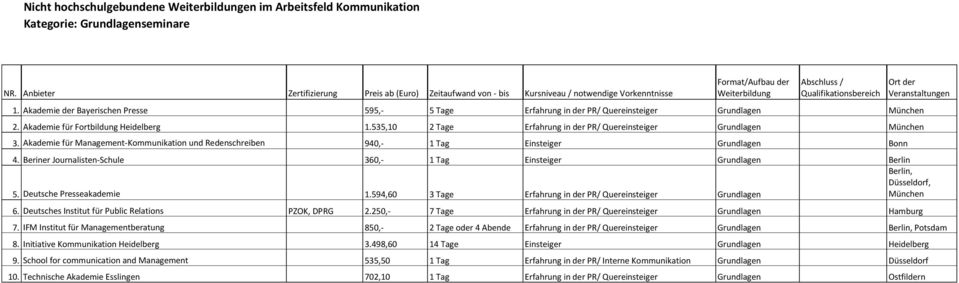 535,10 2 Tage Erfahrung in der PR/ Quereinsteiger Grundlagen München 3. Akademie für Management-Kommunikation und Redenschreiben 940,- 1 Tag Einsteiger Grundlagen Bonn 4.