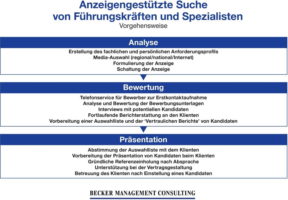 Kandidaten Fortlaufende Berichterstattung an den Klienten Vorbereitung einer Auswahlliste und der Vertraulichen Berichte von Kandidaten Präsentation Abstimmung der Auswahlliste mit dem