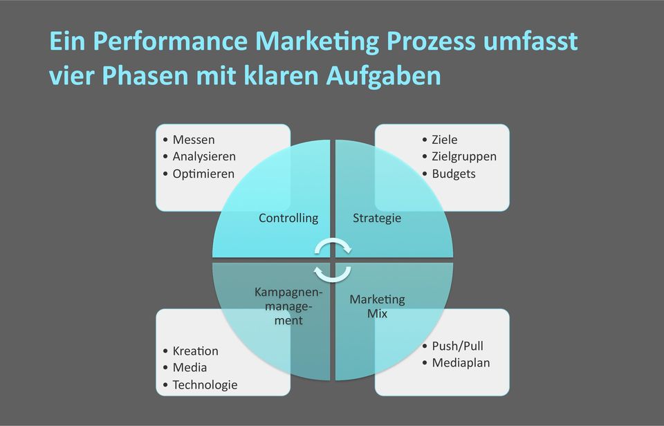 Zielgruppen Budgets Controlling Strategie