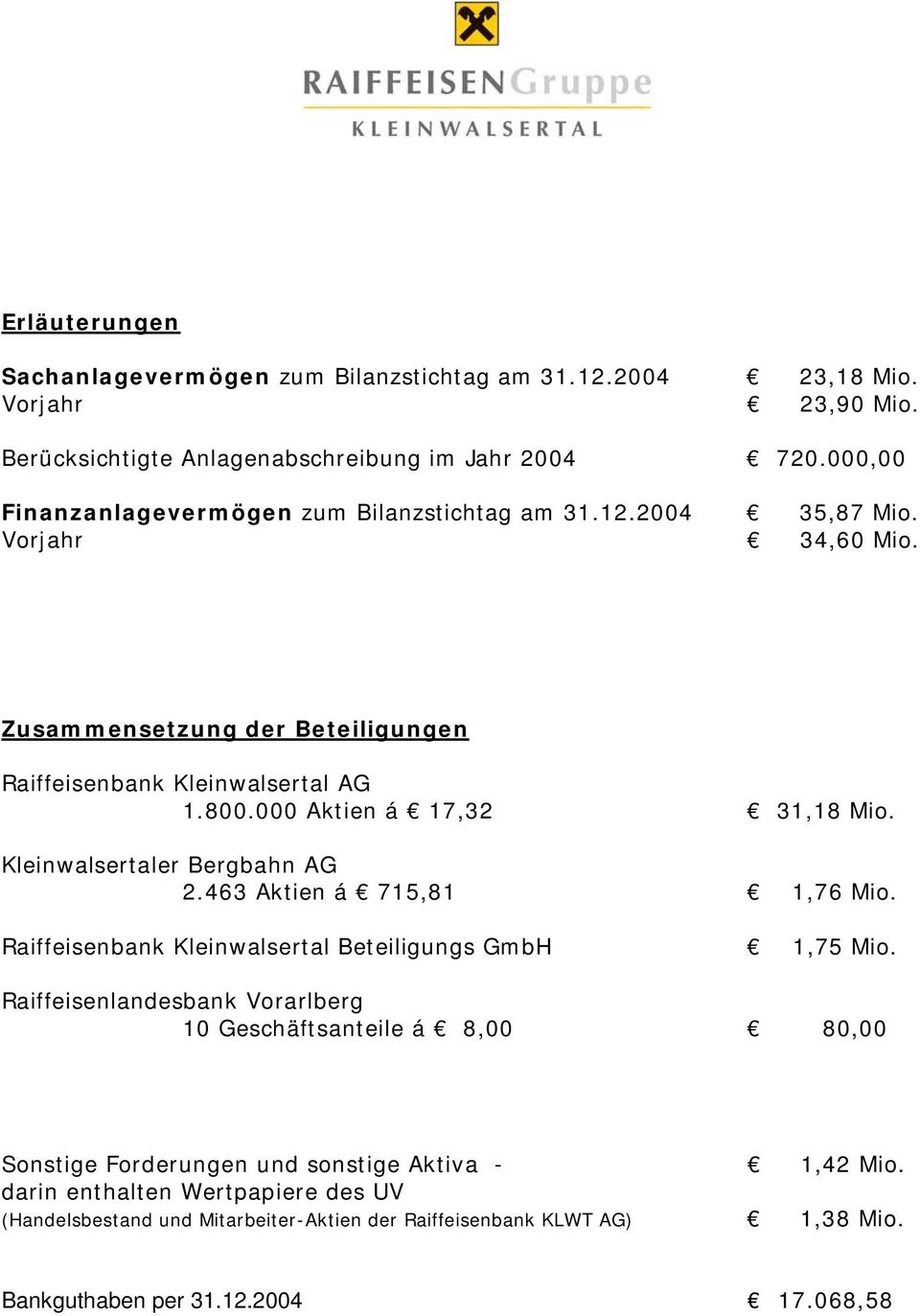 000 Aktien á 17,32 31,18 Mio. Kleinwalsertaler Bergbahn AG 2.463 Aktien á 715,81 1,76 Mio. Raiffeisenbank Kleinwalsertal Beteiligungs GmbH 1,75 Mio.