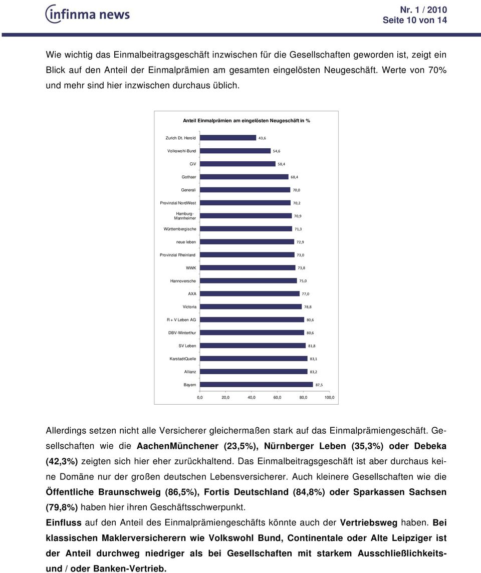 Herold 43,6 Volkswohl-Bund 54,6 CiV 58,4 Gothaer 68,4 Generali 70,0 Provinzial NordWest Hamburg- Mannheimer Württembergische 70,2 70,9 71,3 neue leben 72,9 Provinzial Rheinland 73,0 WWK 73,8