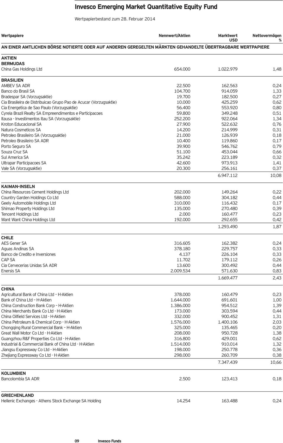 500 0,27 Cia Brasileira de Distribuicao Grupo Pao de Acucar (Vorzugsaktie) 10.000 425.259 0,62 Cia Energetica de Sao Paulo (Vorzugsaktie) 56.400 553.