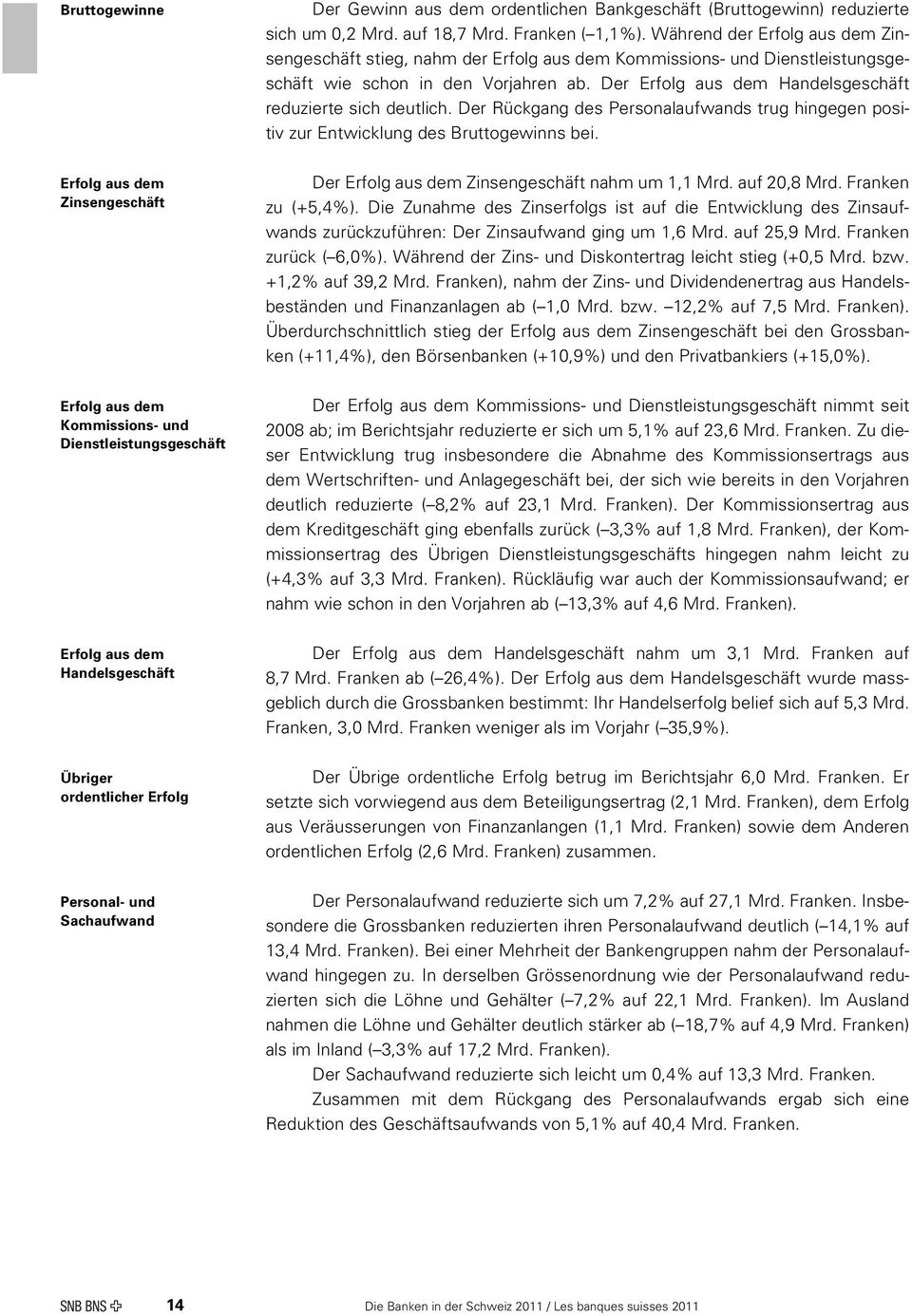 Während der Erfolg aus dem Zinsengeschäft stieg, nahm der Erfolg aus dem Kommissions- und Dienstleistungsgeschäft wie schon in den Vorjahren ab.