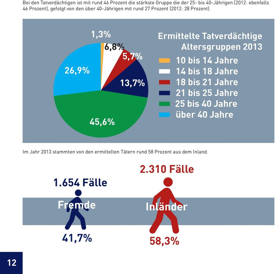 1,3% 6,8% 5,7% 26,9% 13,7% 45,6% Ermittelte Tatverdächtige Altersgruppen 2013 10 bis 14 Jahre 14 bis 18 Jahre 18 bis 21 Jahre