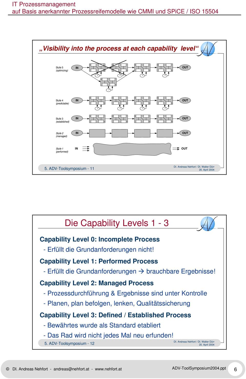 Capability Level 1: Performed Process - Erfüllt die Grundanforderungen brauchbare Ergebnisse!