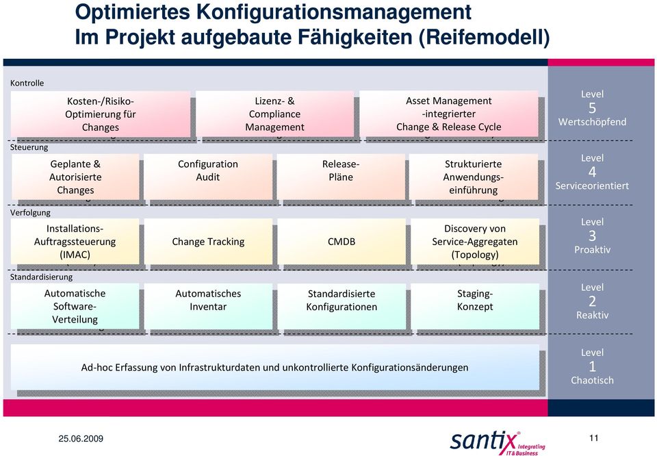 -integrierter Change & Release Cycle Change & Release Cycle Strukturierte Strukturierte Anwendungseinführung Anwendungseinführung 5 Wertschöpfend 4 Serviceorientiert Verfolgung Installations-