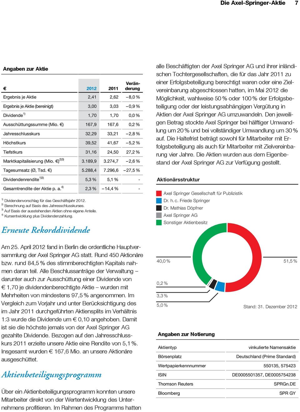 288,4 7.296,6 27,5 % Dividendenrendite 1)3) 5,3 % 5,1 % - Gesamtrendite der Aktie p. a. 4) 2,3 % 14,4 % - 1) Dividendenvorschlag für das Geschäftsjahr 2012.