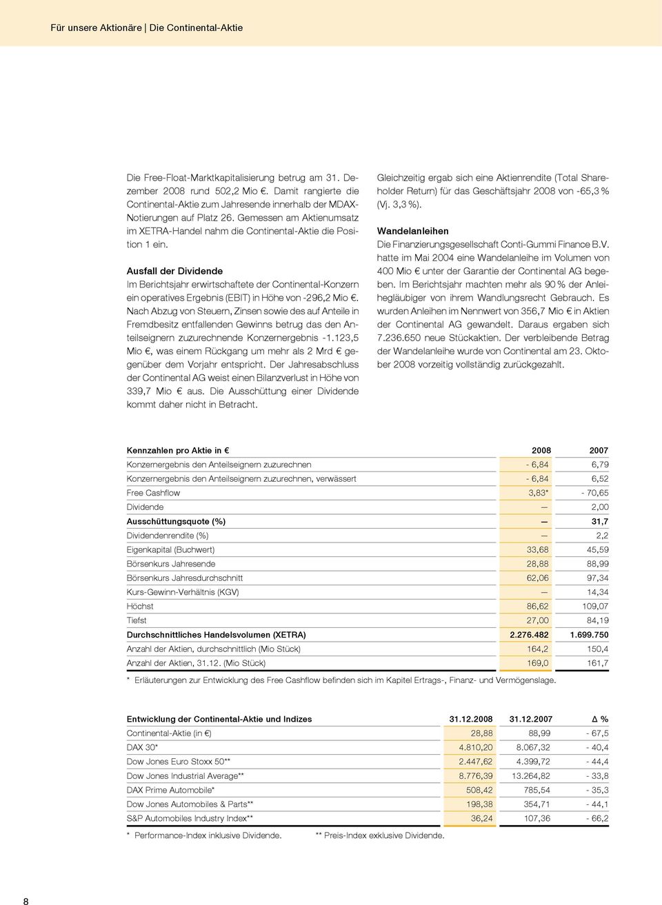 Ausfall der Dividende Im Berichtsjahr erwirtschaftete der Continental-Konzern ein operatives Ergebnis (EBIT) in Höhe von -296,2 Mio.