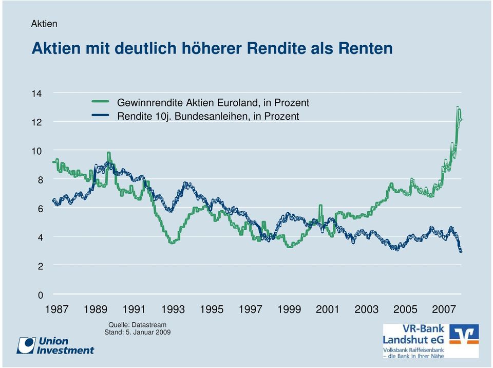 Bundesanleihen, in Prozent 10 8 6 4 2 0 1987 1989 1991 1993