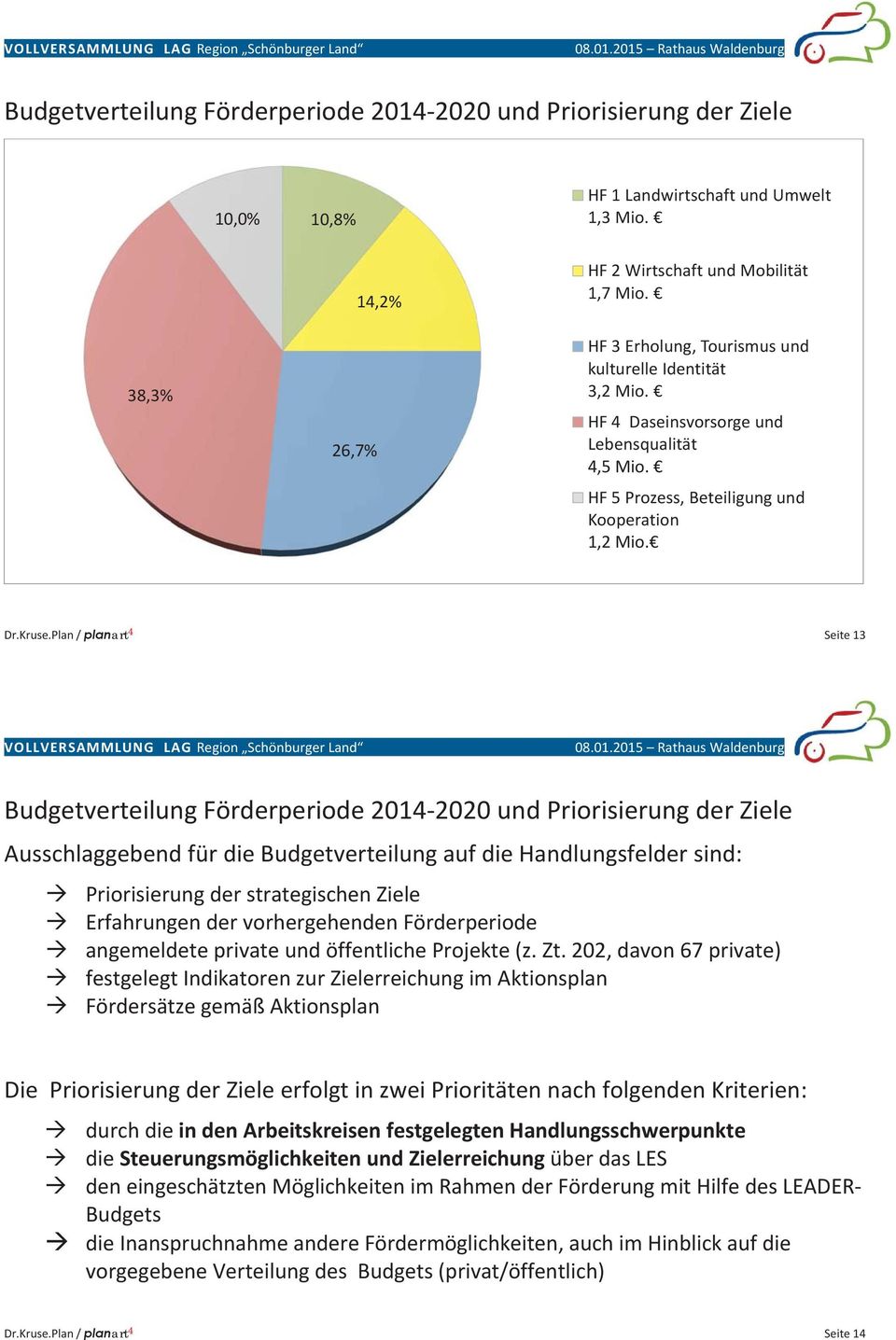 Plan / planart 4 Seite 13 Budgetverteilung Förderperiode 2014-2020 und Priorisierung der Ausschlaggebend für die Budgetverteilung auf die Handlungsfelder sind: Priorisierung der strategischen