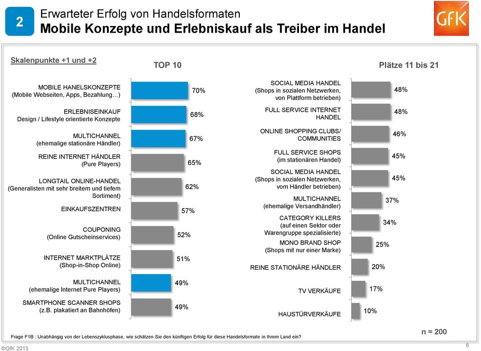 (ehemalige stationäre Händler) REINE INTERNET HÄNDLER (Pure Players) LONGTAIL ONLINE-HANDEL (Generalisten mit sehr breitem und tiefem Sortiment) EINKAUFSZENTREN COUPONING (Online Gutscheinservices)