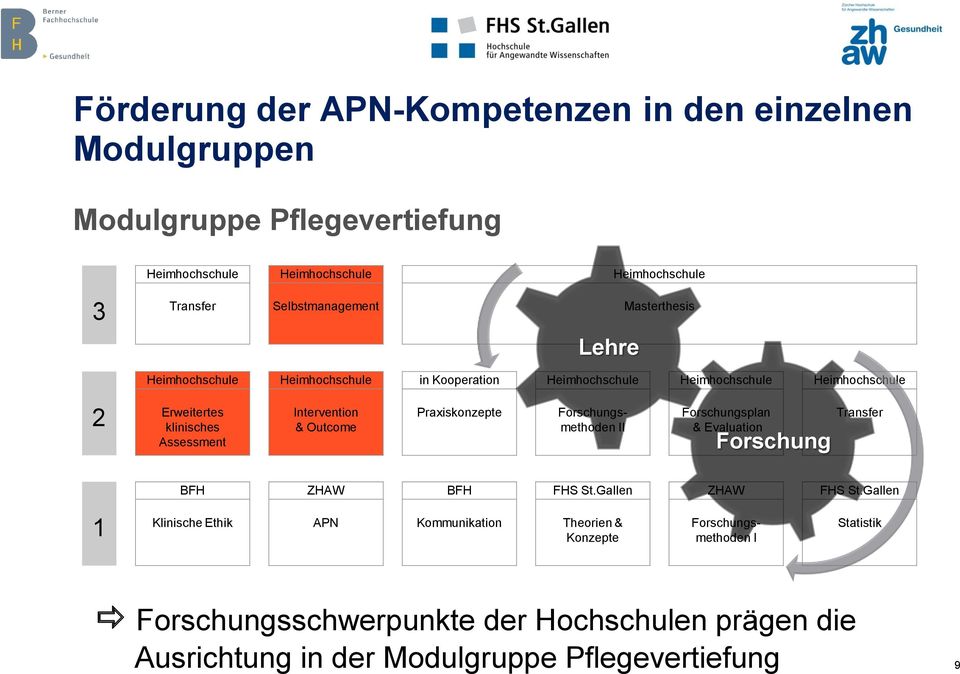Intervention & Outcome Praxiskonzepte Forschungsmethoden II Forschungsplan & Evaluation Forschung Transfer BFH ZHAW BFH FHS St.Gallen ZHAW FHS St.