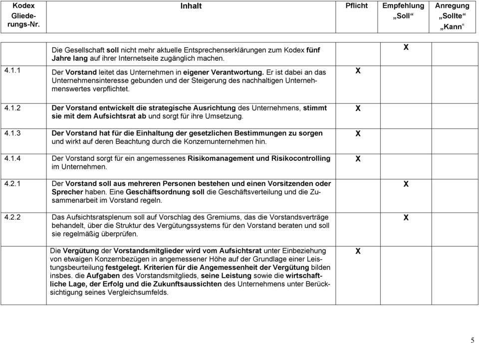 4.1.3 Der Vorstand hat für die Einhaltung der gesetzlichen Bestimmungen zu sorgen und wirkt auf deren Beachtung durch die Konzernunternehmen hin. 4.1.4 Der Vorstand sorgt für ein angemessenes Risikomanagement und Risikocontrolling im Unternehmen.