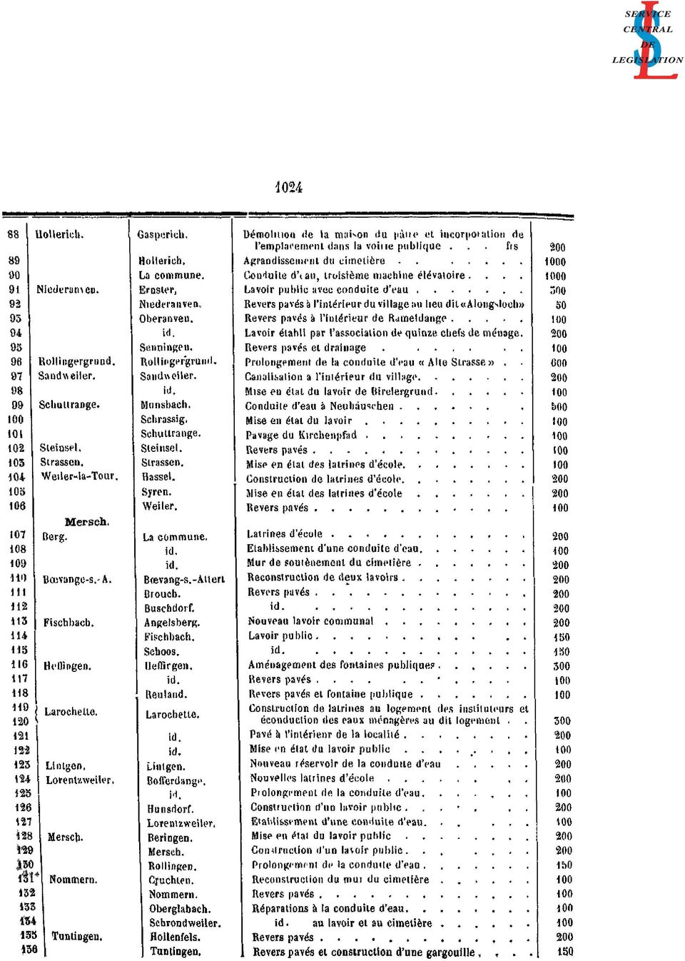 Tuntingen. Gasperich. Hollerich. La commune. Ernster, Niederanven. Oberanven. Senningen. Rollingergrund. Sandweiler. Munsbach. Schrassig. Schuttrange. Steinsel. Strassen. Hassel. Syren. Weiler.