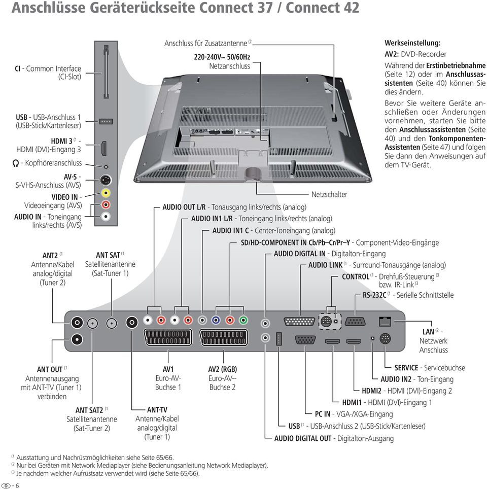 Zusatzantenne (2 220-240V~ 50/60Hz Netzanschluss Netzschalter AUDIO OUT L/R - Tonausgang links/rechts (analog) AUDIO IN1 L/R - Toneingang links/rechts (analog) AUDIO IN1 C - Center-Toneingang