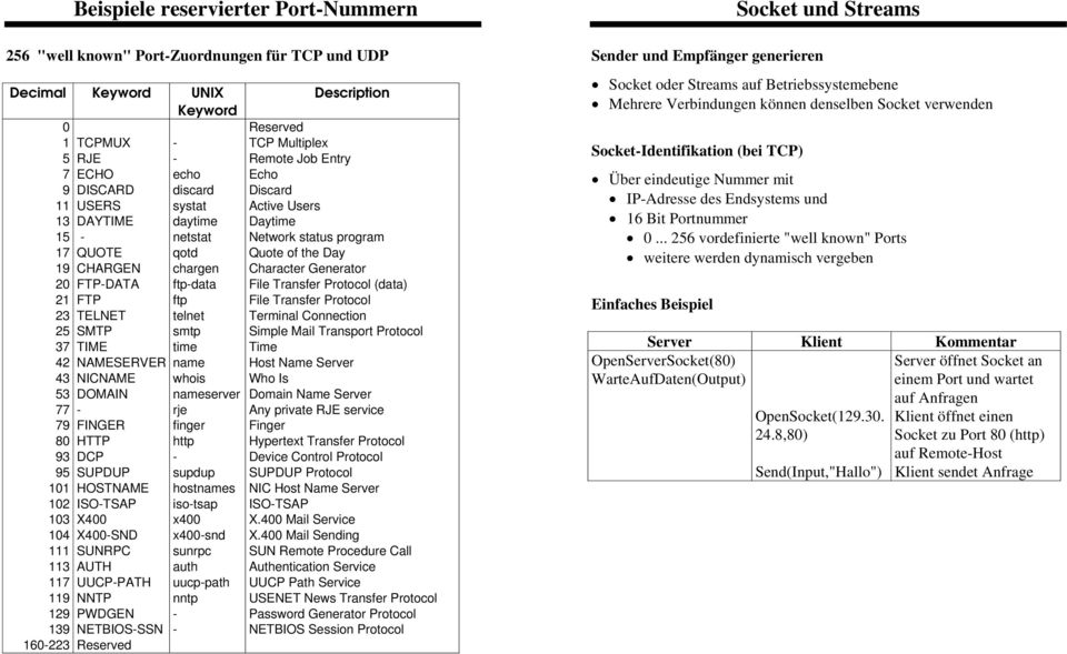 FTP-DATA ftp-data File Transfer Protocol (data) 21 FTP ftp File Transfer Protocol 23 TELNET telnet Terminal Connection 25 SMTP smtp Simple Mail Transport Protocol 37 TIME time Time 42 NAMESERVER name