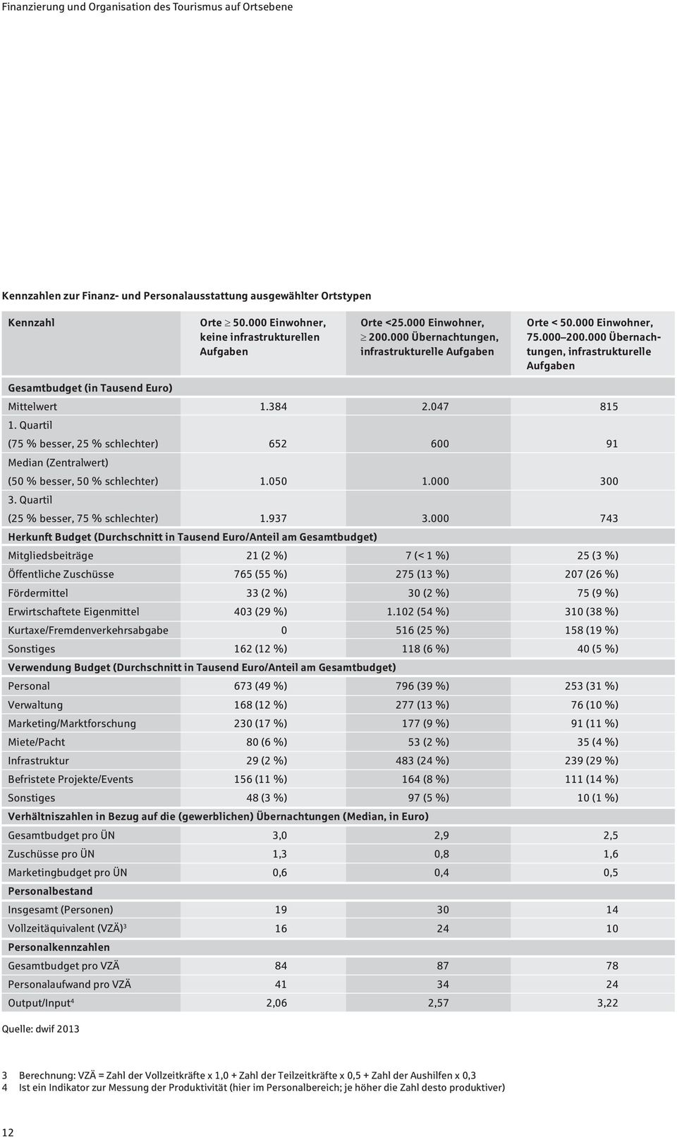 Quartil (75 % besser, 25 % schlechter) 652 600 91 Median (Zentralwert) (50 % besser, 50 % schlechter) 1.050 1.000 300 3. Quartil (25 % besser, 75 % schlechter) 1.937 3.