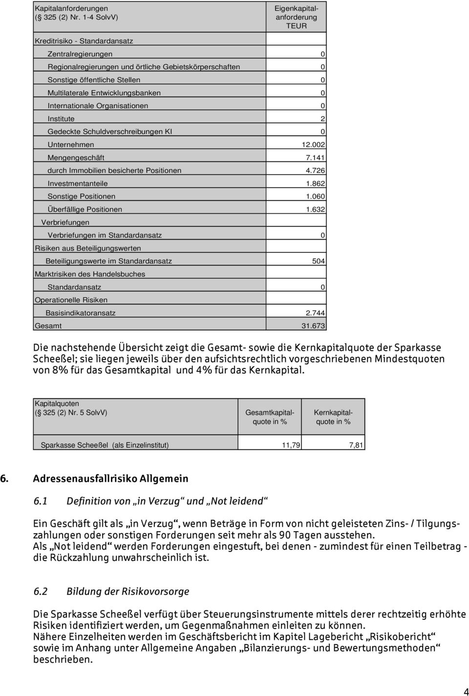 Entwicklungsbanken 0 Internationale Organisationen 0 Institute 2 Gedeckte Schuldverschreibungen KI 0 Unternehmen 12.002 Mengengeschäft 7.141 durch Immobilien besicherte Positionen 4.