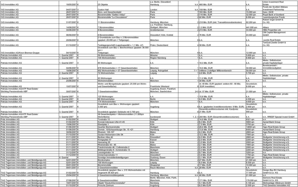 000 qm Royal Bank of Scotland IVG Immobilien AG 26/07/2007 K Büroimmobilie "La Chocolaterie" Paris 2 42 Mio. EUR 6.