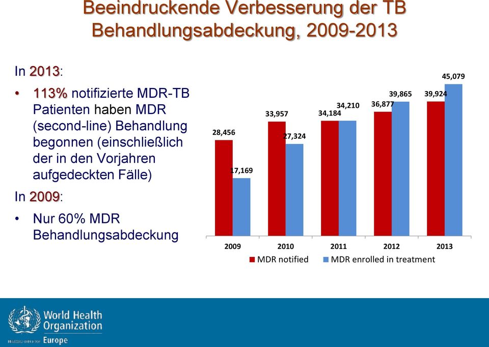 Vorjahren aufgedeckten Fälle) In 2009: Nur 60% MDR Behandlungsabdeckung 28,456 17,169 34,210