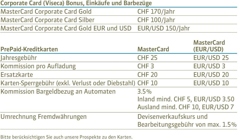 Ersatzkarte CHF 20 EUR / USD 20 Karten-Sperrgebühr (exkl. Verlust oder Diebstahl) CHF 10 EUR / USD 10 Kommission Bargeldbezug an Automaten 3.5 % Inland mind.