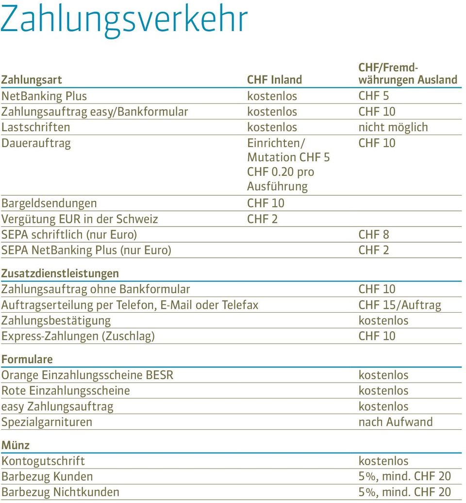 20 pro Ausführung Bargeldsendungen CHF 10 Vergütung EUR in der Schweiz CHF 2 SEPA schriftlich (nur Euro) CHF 8 SEPA NetBanking Plus (nur Euro) CHF 2 Zusatzdienstleistungen Zahlungsauftrag