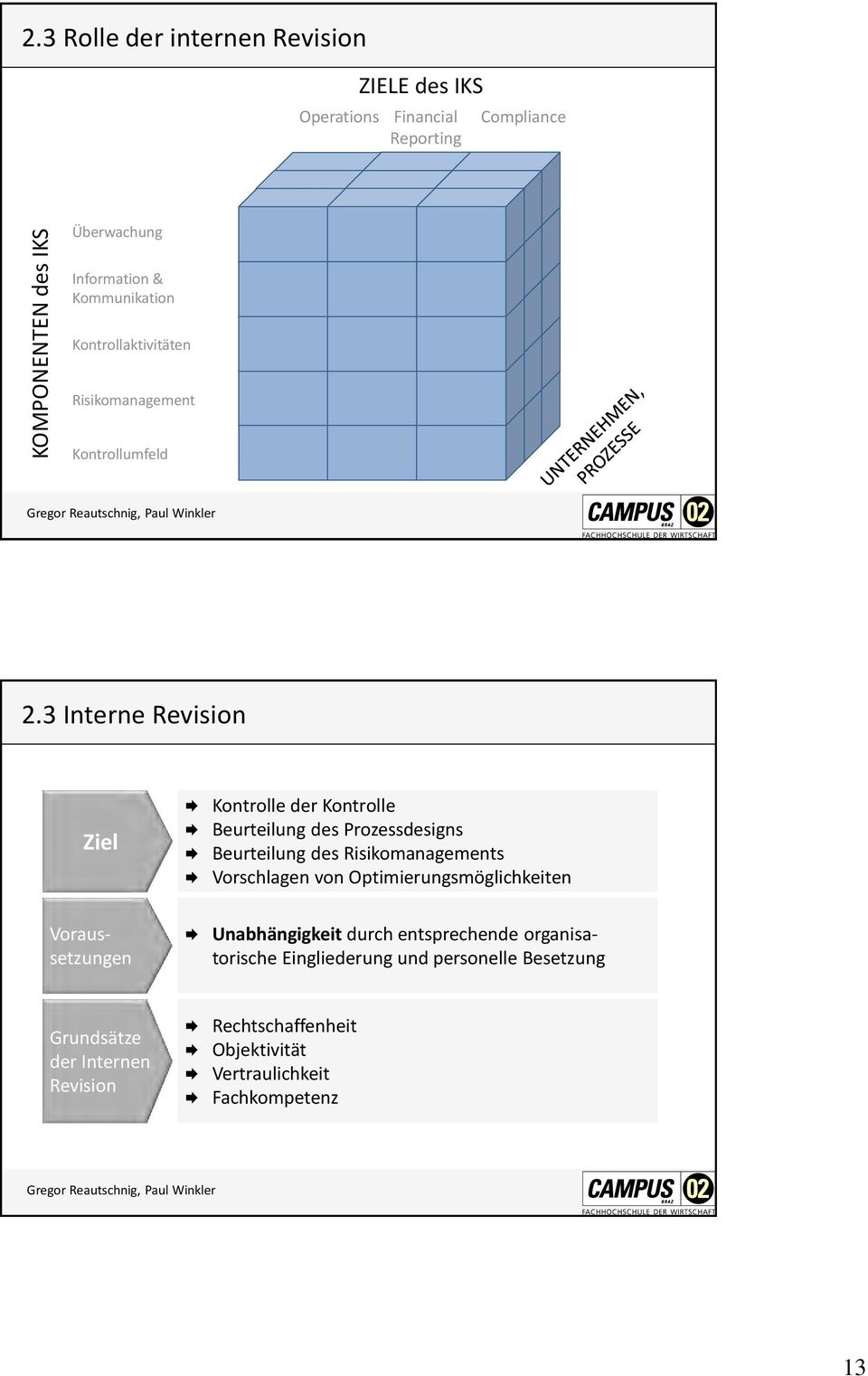 3 Interne Revision Ziel Kontrolle der Kontrolle Beurteilung des Prozessdesigns Beurteilung des Risikomanagements Vorschlagen von