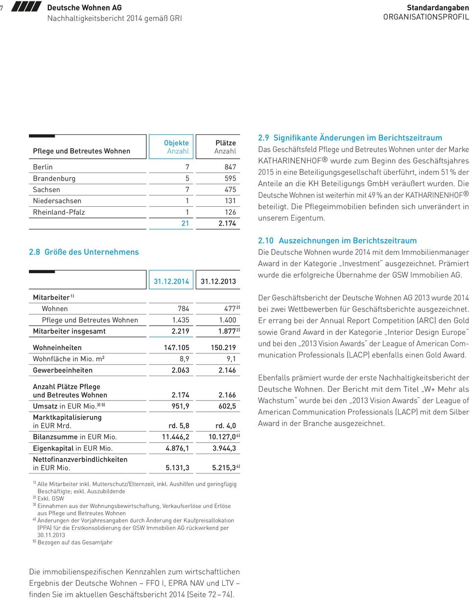 9 Signifikante Änderungen im Berichtszeitraum Das Geschäftsfeld Pflege und Betreutes Wohnen unter der Marke KATHARINENHOF wurde zum Beginn des Geschäftsjahres 2015 in eine Beteiligungsgesellschaft