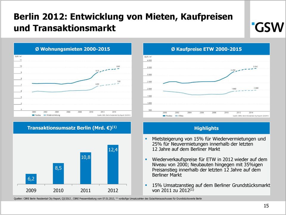 Wiederverkaufspreise für ETW in 2012 wieder auf dem Niveau von 2000; Neubauten hingegen mit 35%igen Preisanstieg innerhalb der letzten 12 Jahre auf dem Berliner Markt 15% Umsatzanstieg auf